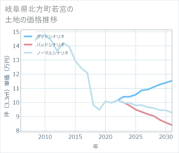 岐阜県北方町若宮の土地価格推移