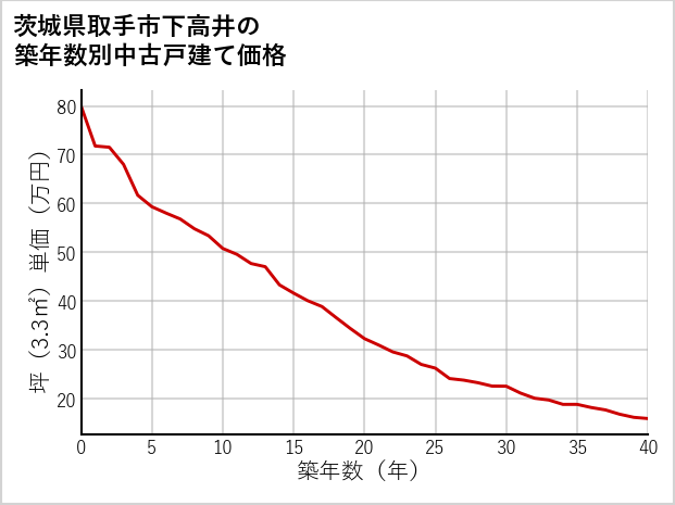 茨城県取手市下高井の築年数別の中古戸建て坪単価