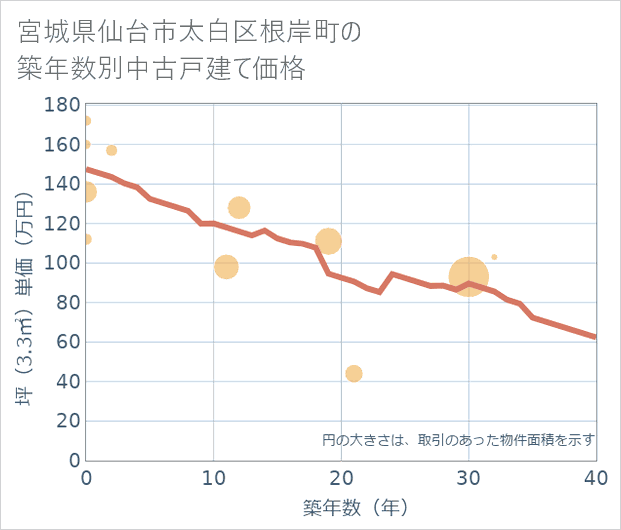 宮城県仙台市太白区根岸町の築年数別の中古戸建て坪単価