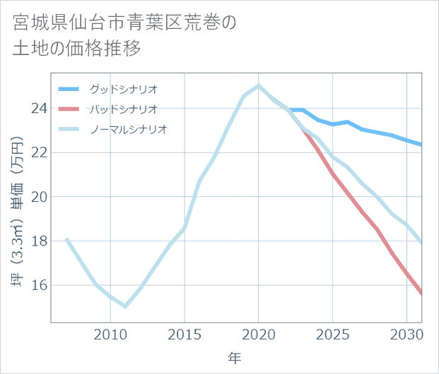 宮城県仙台市青葉区荒巻の土地価格推移