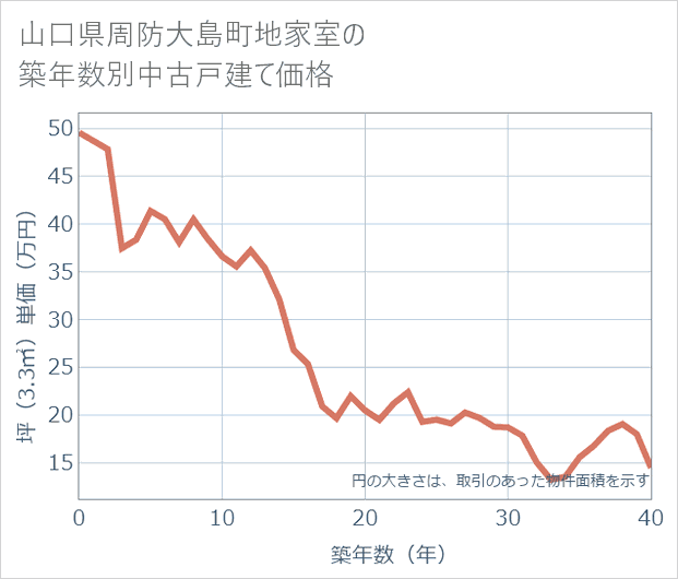 山口県周防大島町地家室の築年数別の中古戸建て坪単価