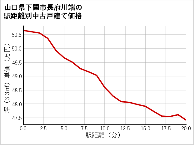 山口県下関市長府川端の徒歩距離別の中古戸建て坪単価