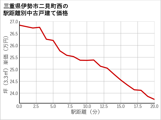 三重県伊勢市二見町西の徒歩距離別の中古戸建て坪単価
