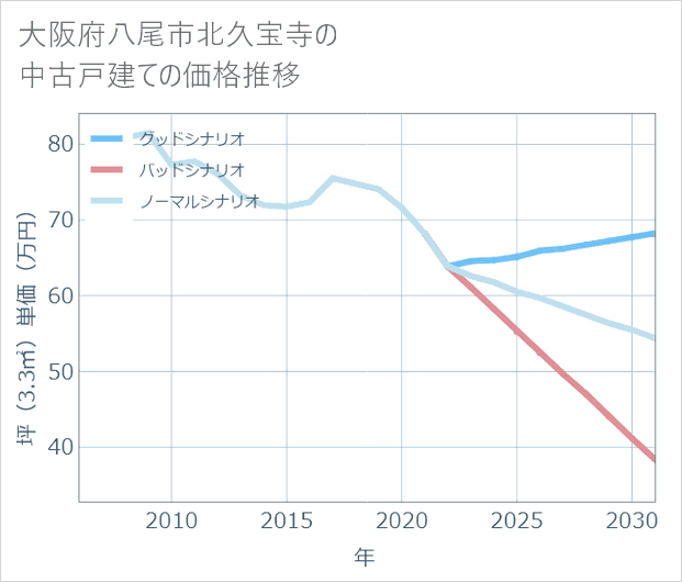 大阪府八尾市北久宝寺の中古戸建て価格推移