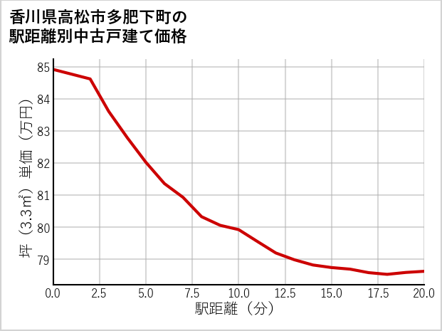 香川県高松市多肥下町の徒歩距離別の中古戸建て坪単価
