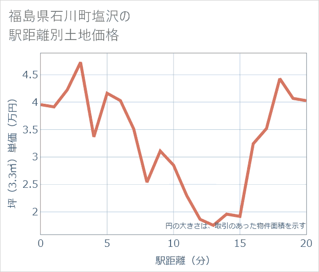福島県石川町塩沢の徒歩距離別の土地坪単価
