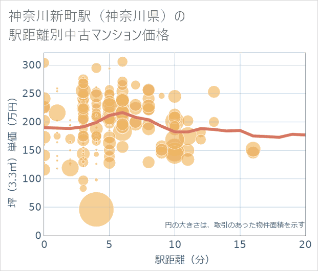 神奈川新町駅(神奈川県)の徒歩距離別の中古マンション坪単価