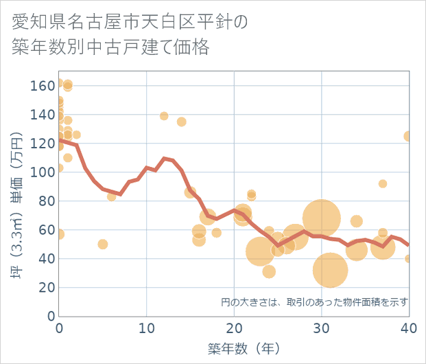 愛知県名古屋市天白区平針の築年数別の中古戸建て坪単価