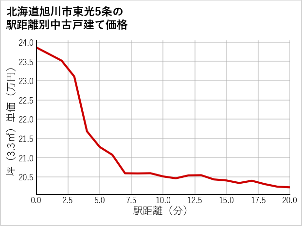 北海道旭川市東光5条の徒歩距離別の中古戸建て坪単価