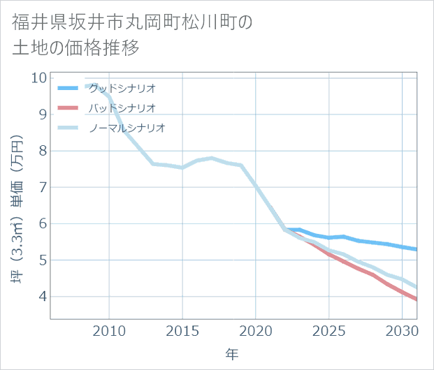 福井県坂井市丸岡町松川町の土地価格推移