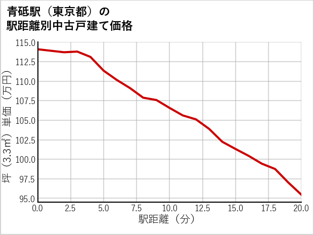 青砥駅（東京都）の徒歩距離別の中古戸建て坪単価