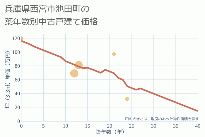 兵庫県西宮市池田町の築年数別の中古戸建て坪単価