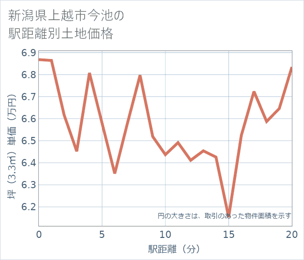 新潟県上越市今池の徒歩距離別の土地坪単価