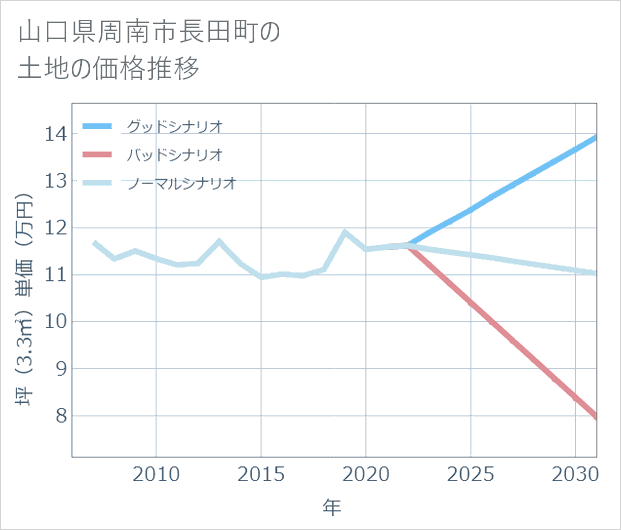 山口県周南市長田町の土地価格推移