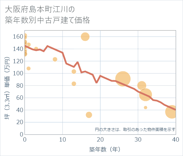 大阪府島本町江川の築年数別の中古戸建て坪単価