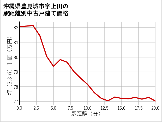 沖縄県豊見城市上田の徒歩距離別の中古戸建て坪単価