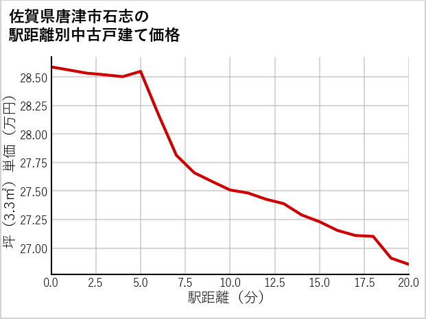 佐賀県唐津市石志の徒歩距離別の中古戸建て坪単価