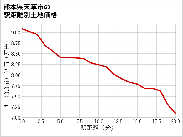 熊本県天草市久玉町の徒歩距離別の土地坪単価