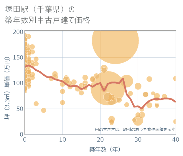 塚田駅(千葉県)の築年数別の中古戸建て坪単価