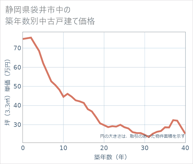 静岡県袋井市中の築年数別の中古戸建て坪単価