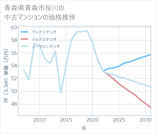 青森県青森市桜川の中古マンション価格推移