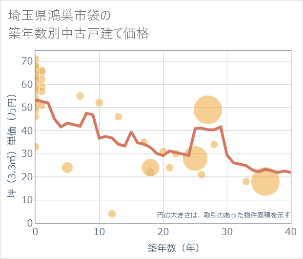 埼玉県鴻巣市袋の築年数別の中古戸建て坪単価