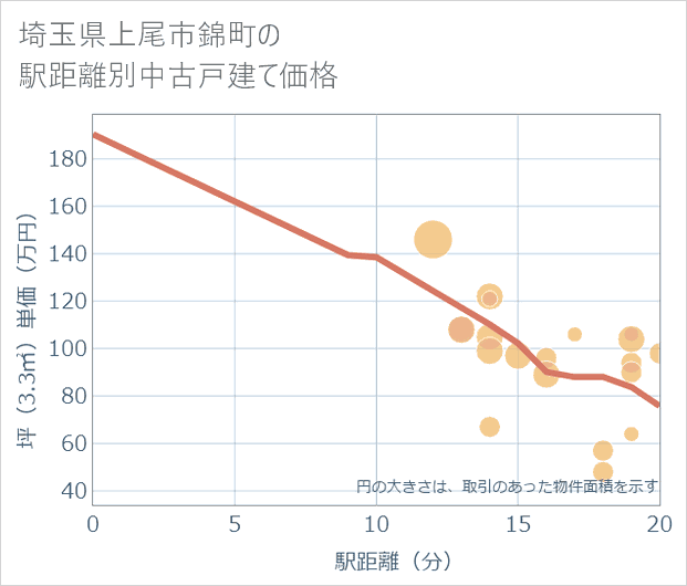 埼玉県上尾市錦町の徒歩距離別の中古戸建て坪単価