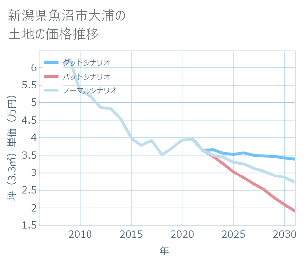 新潟県魚沼市大浦の土地価格推移