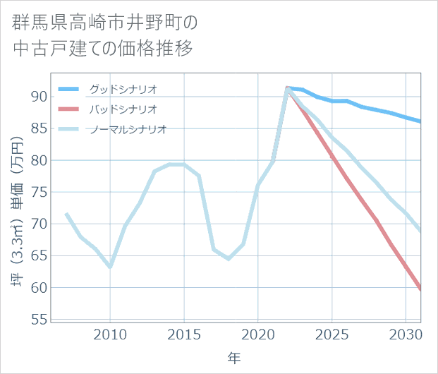 群馬県高崎市井野町の中古戸建て価格推移