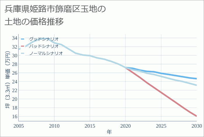 兵庫県姫路市飾磨区玉地の土地価格推移