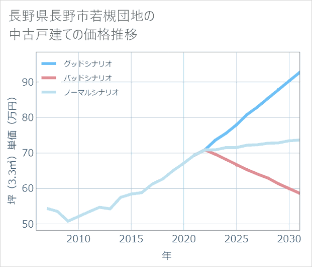 長野県長野市若槻団地の中古戸建て価格推移