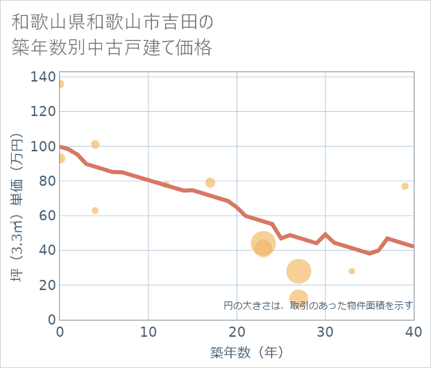 和歌山県和歌山市吉田の築年数別の中古戸建て坪単価