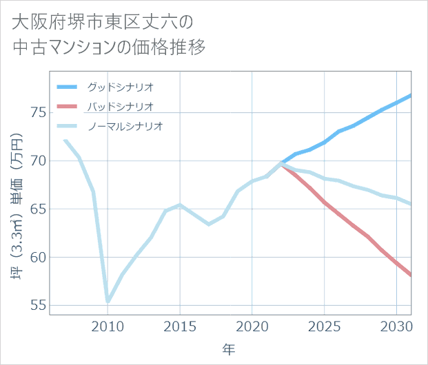 大阪府堺市東区丈六の中古マンション価格推移