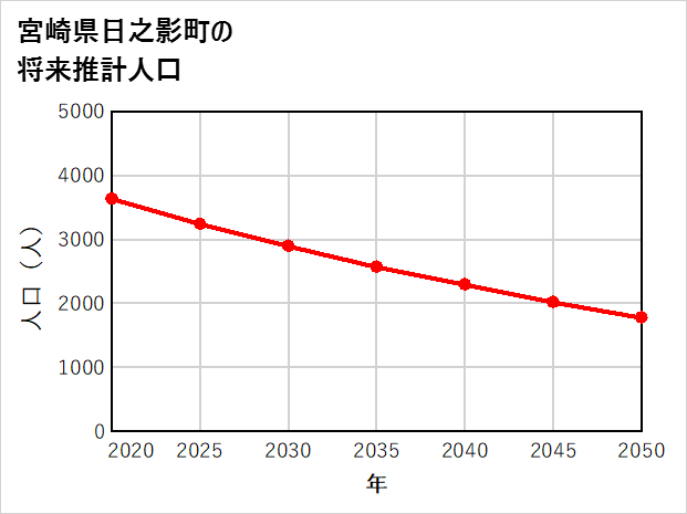 日之影町の将来推計人口
