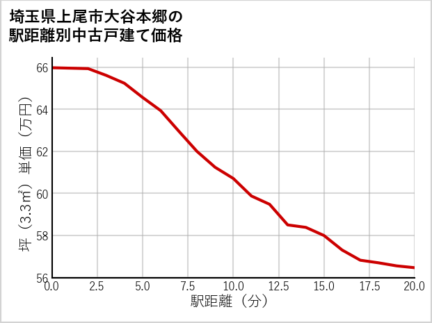 埼玉県上尾市大谷本郷の徒歩距離別の中古戸建て坪単価