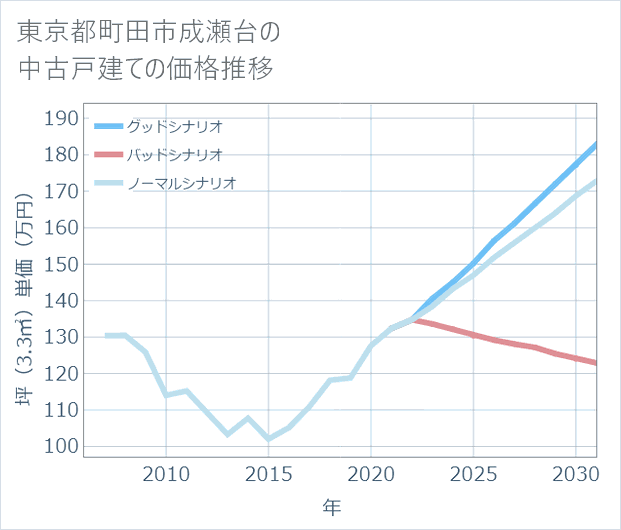 東京都町田市成瀬台の中古戸建て価格推移