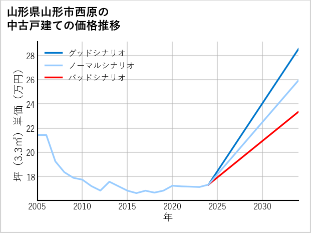 山形県山形市西原の中古戸建て価格推移
