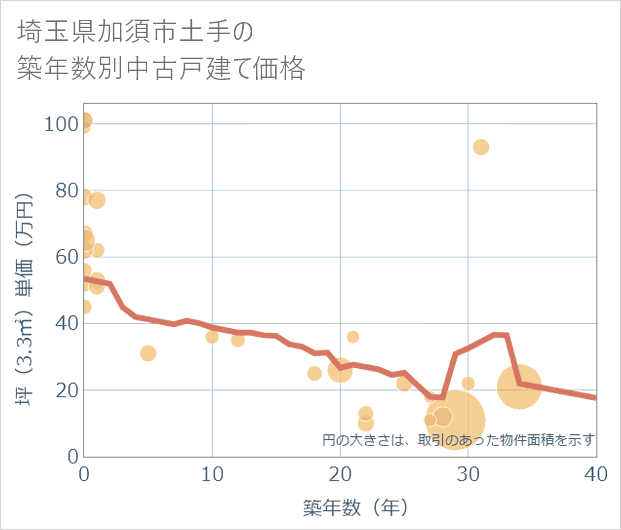 埼玉県加須市土手の築年数別の中古戸建て坪単価