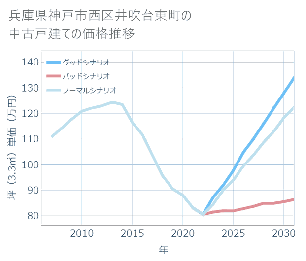 兵庫県神戸市西区井吹台東町の中古戸建て価格推移