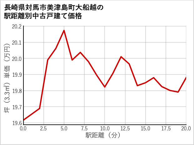 長崎県対馬市美津島町大船越の徒歩距離別の中古戸建て坪単価