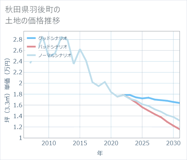 秋田県羽後町の土地価格推移