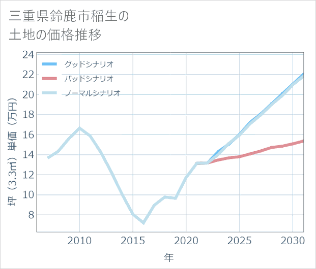 三重県鈴鹿市稲生の土地価格推移