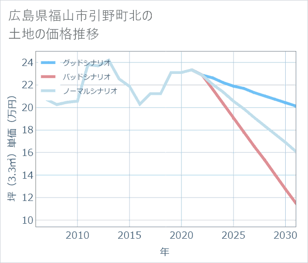 広島県福山市引野町北の土地価格推移
