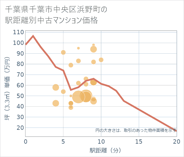 千葉県千葉市中央区浜野町の徒歩距離別の中古マンション坪単価