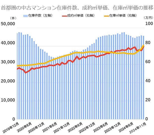公益財団法人東日本不動産流通機構の市場動向データをもとに編集部が作成