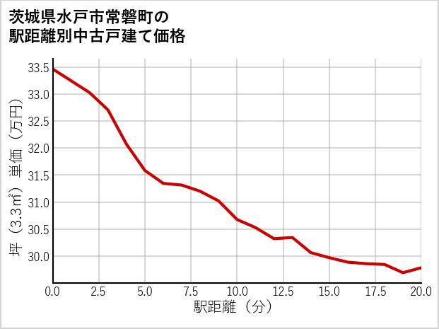 茨城県水戸市常磐町の徒歩距離別の中古戸建て坪単価