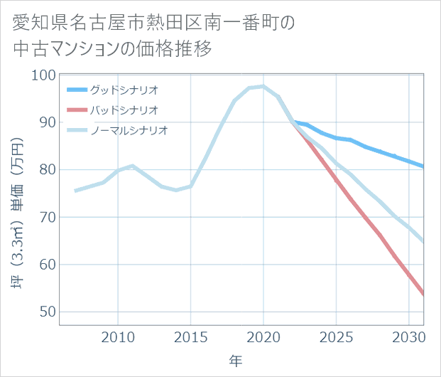 愛知県名古屋市熱田区南一番町の中古マンション価格推移