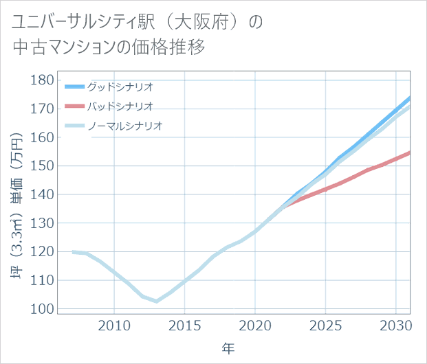ユニバーサルシティ駅(大阪府)の中古マンション価格推移