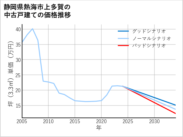 静岡県熱海市上多賀の中古戸建て価格推移