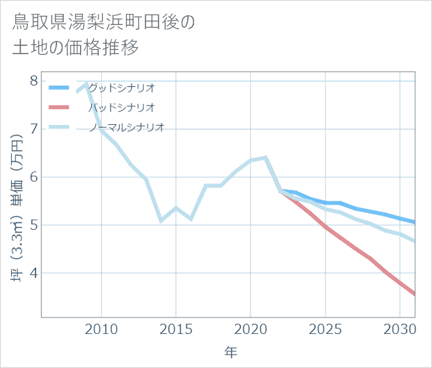 鳥取県湯梨浜町田後の土地価格推移